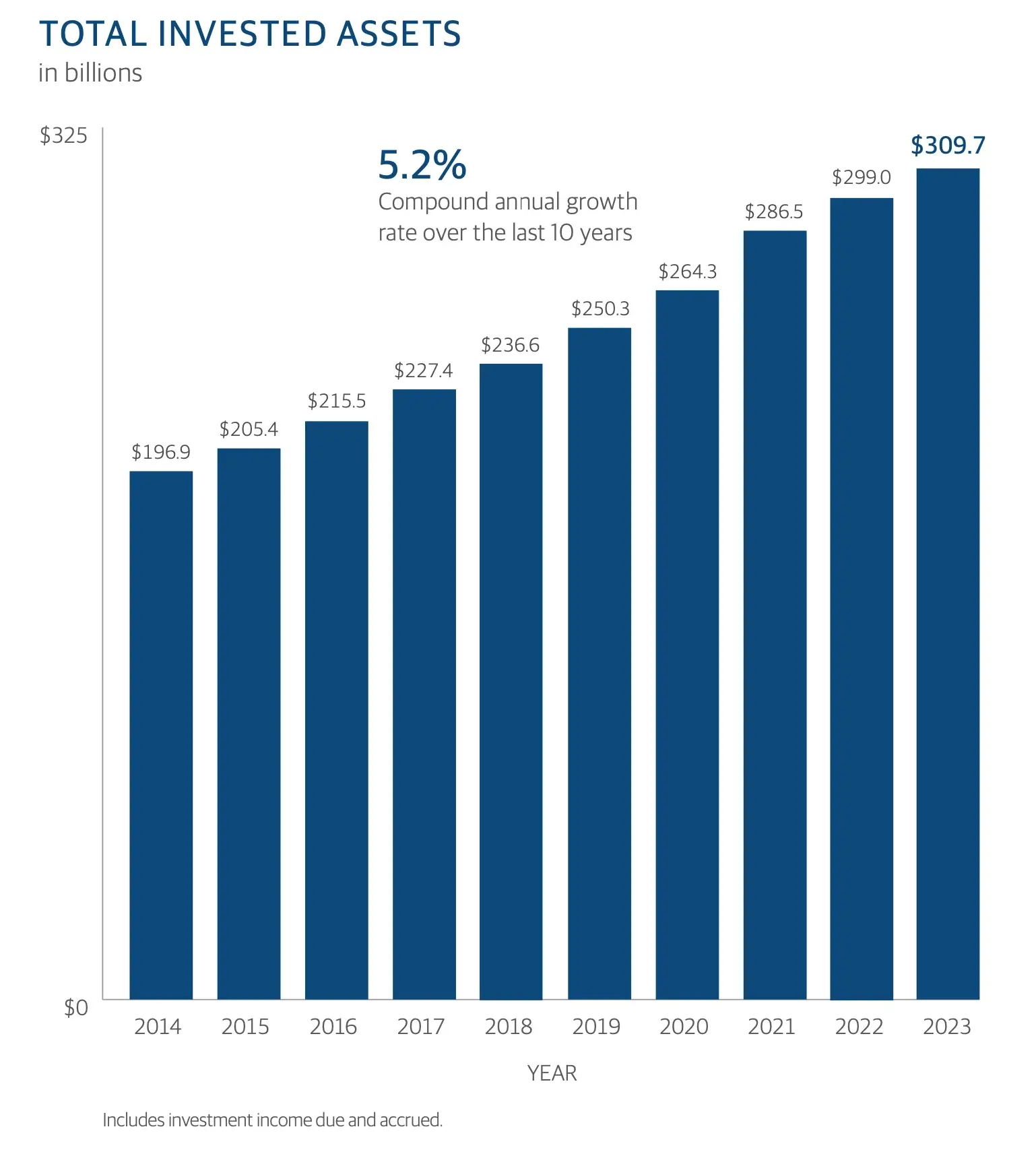 Bar chart showing total invested assets and the compound annual growth rate for the last ten years.